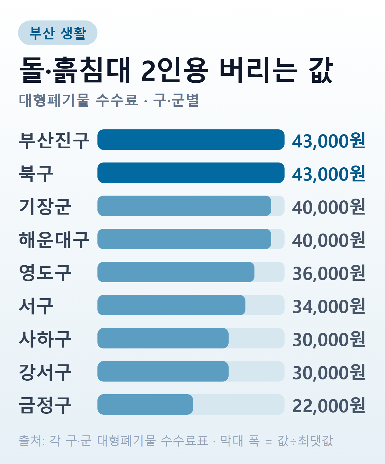 부산 구·군별 돌·흙침대 2인용 대형폐기물 수수료 — 금정구 2만 2천 원에서 부산진구·북구 4만 3천 원까지