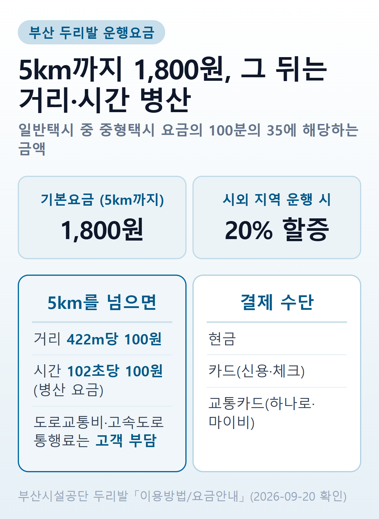 부산 두리발 운행요금 요약 — 기본요금 구간, 거리와 시간 추가요금, 시외 할증, 결제 수단