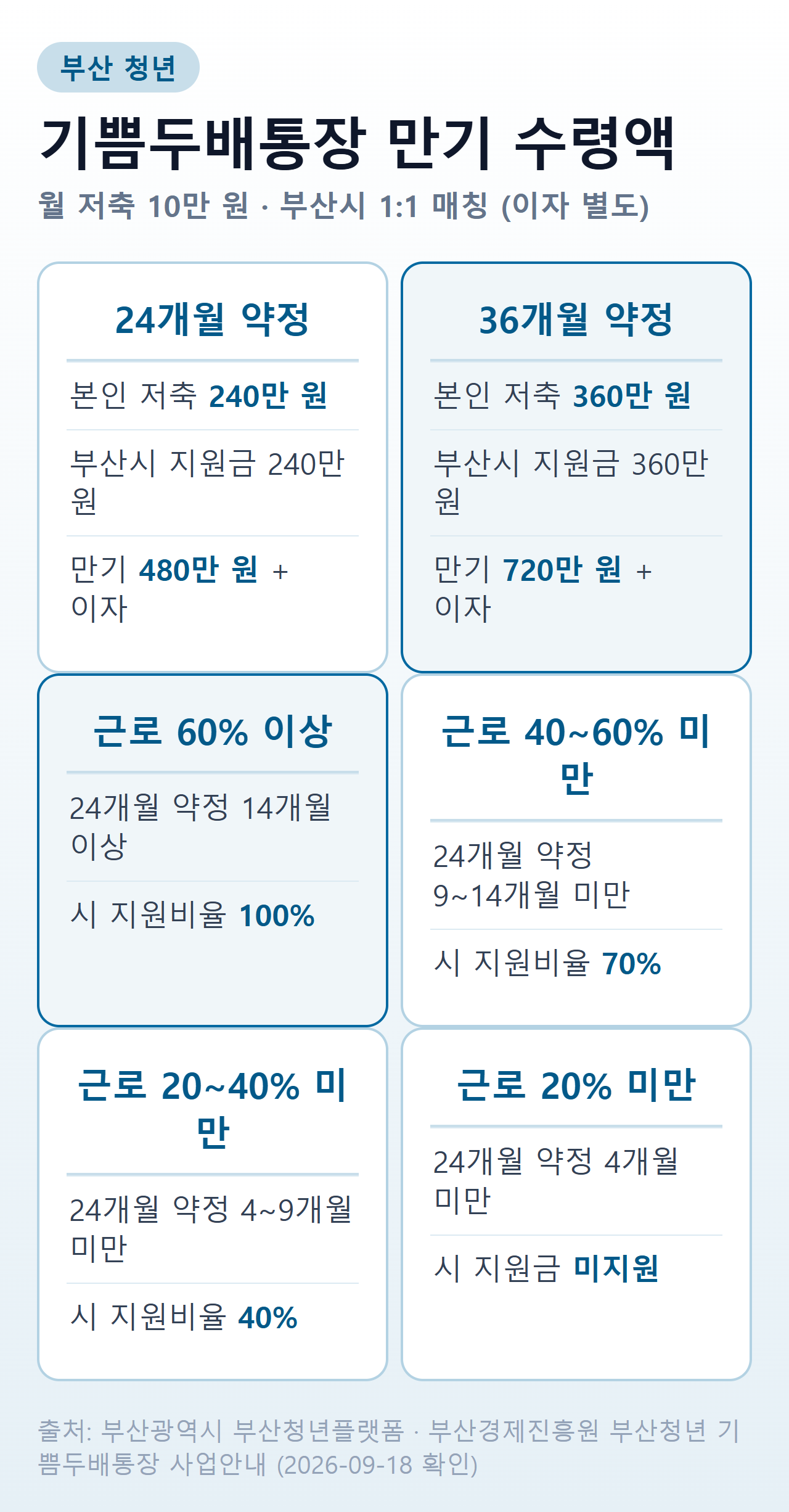 부산청년 기쁨두배통장 만기 수령액과 근로 기간별 지원 비율